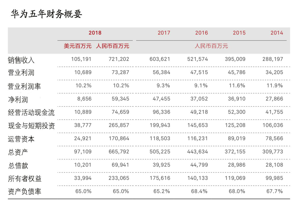 华为5年财务概要