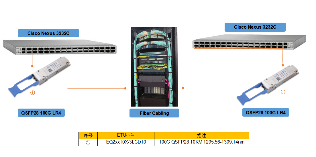 100G QSFP28光模块应用方案