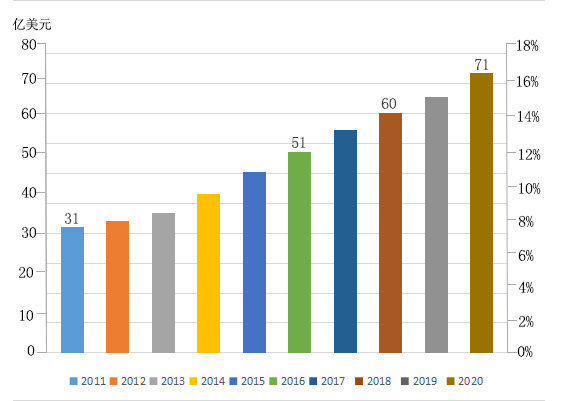 2011-2020年全球光模块市场规模