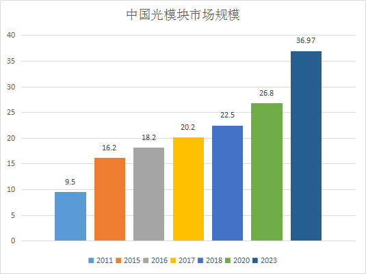 中国光模块市场规模