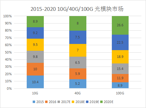 10G40G100G光模块市场