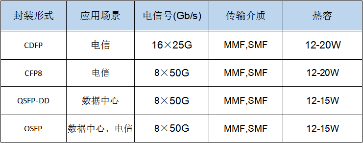 400G光模块类型