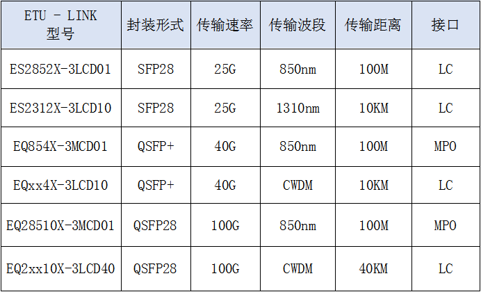 光模块推荐 光模块推荐