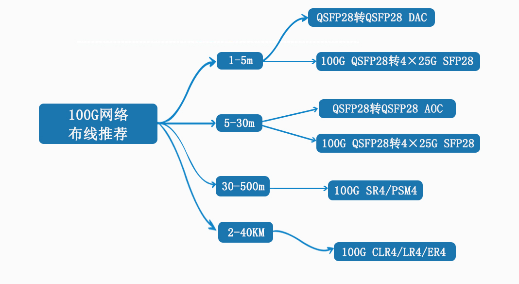 100G 网络布线推荐方案