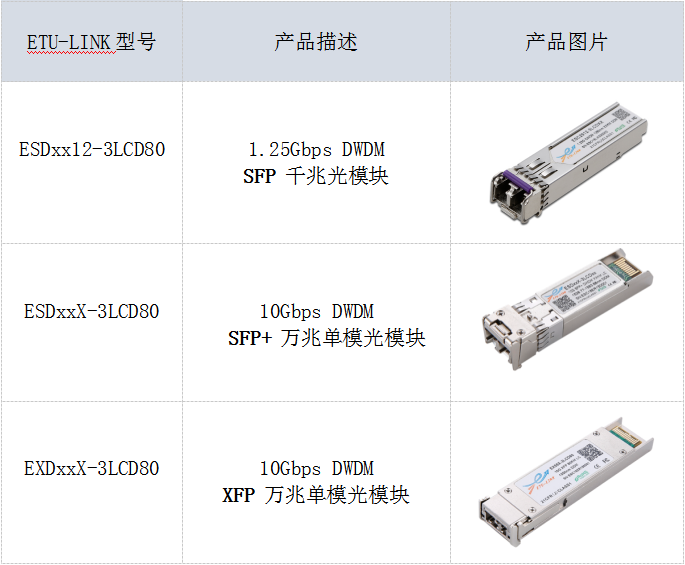 常用光模块分类表格