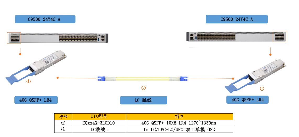 40G LR4 LC连接方案