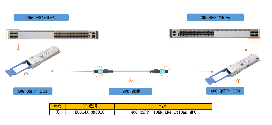 40G LR4 MPO连接方案