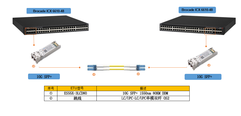 10G SFP+