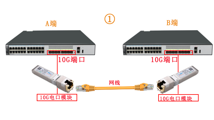 10G电口模块应用方案