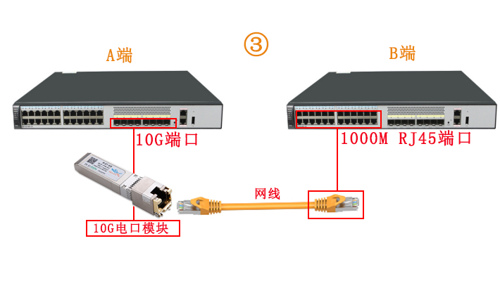 10G电口模块应用方案