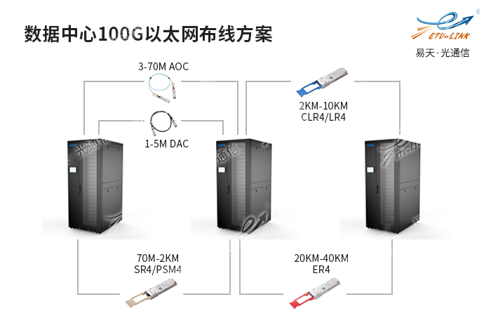 数据中心100G以太网布线方案