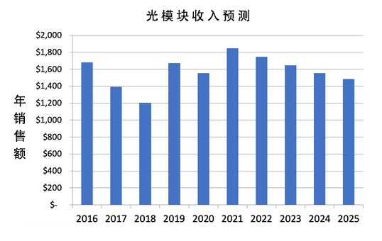 行业资讯|光接入网市场需求预期下调