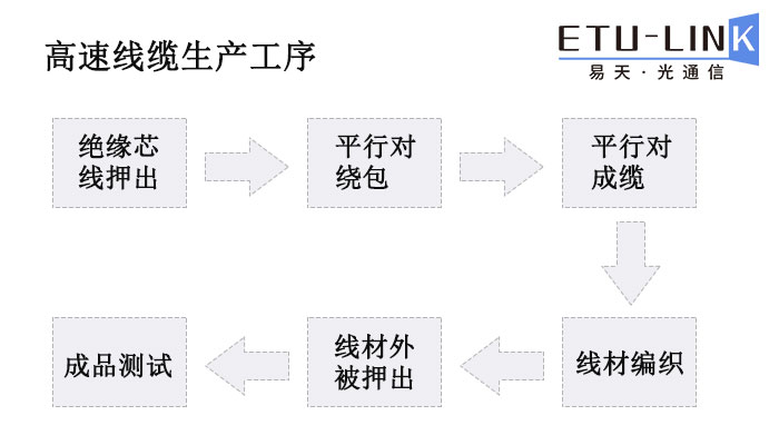 高速线缆生产流程