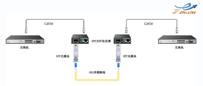 一分钟带你解读收发器指示灯以及SFP光模块搭配