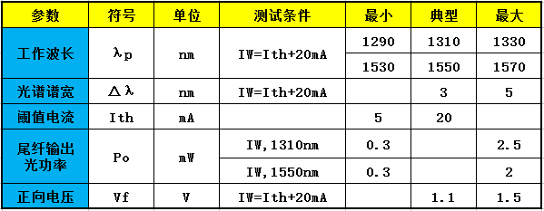 FP与DFB激光器的区别