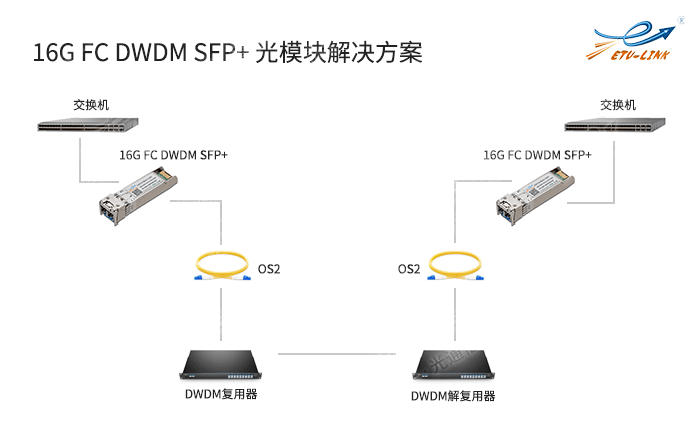 16GFC CWDM SFP+系列光模块介绍
