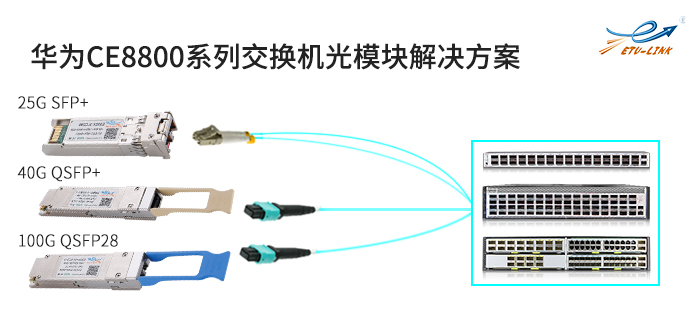 华为CE8800系列交换机光模块搭配指南