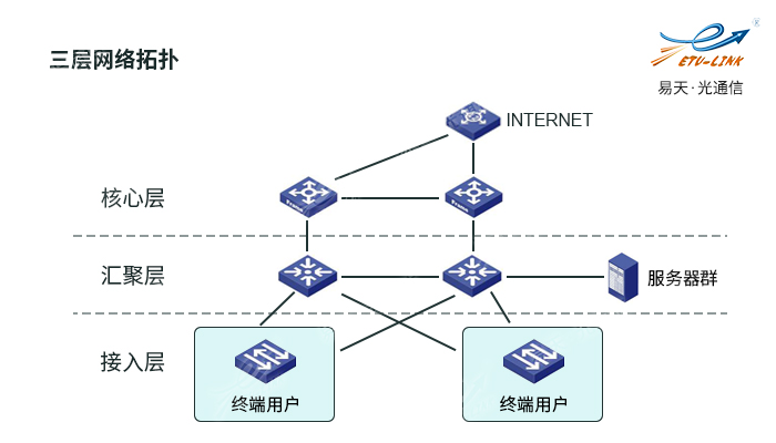 剖析数据中心三层网络结构设备的光互连方案