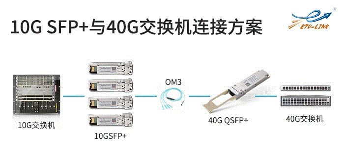 SFP+光模块如何与万兆交换机搭配使用