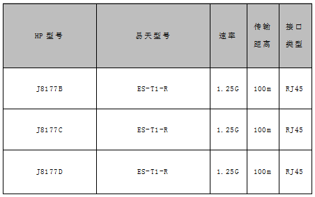 惠普HP光模块型号大全