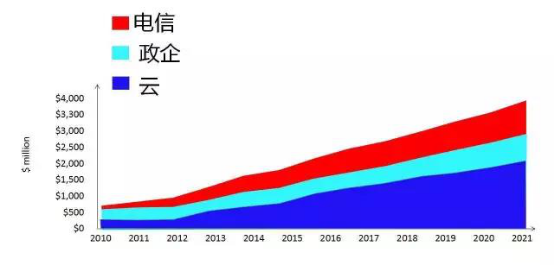 云、数据中心与光模块有什么关联？