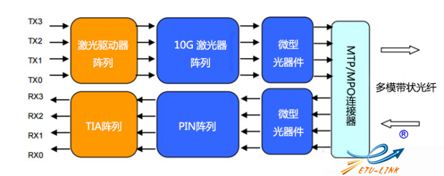 四种常见的100G QSFP28光模块介绍