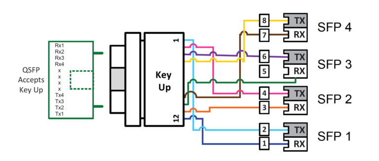 QSFP+ SR4光模块布线小妙招