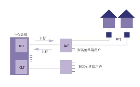 您不得不了解的PON光模块知识