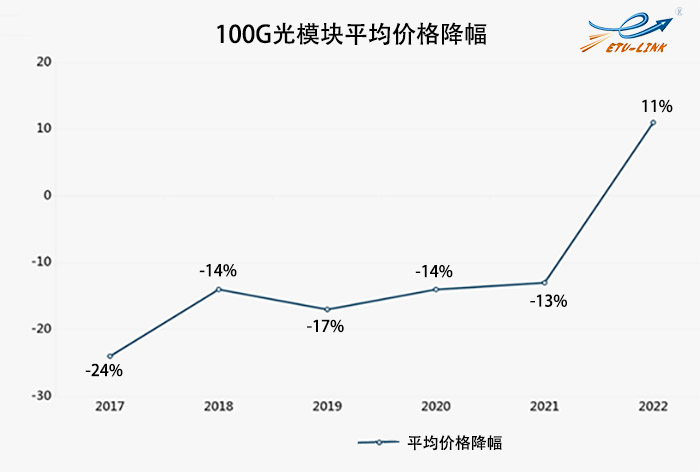 100G光模块市场深度分析