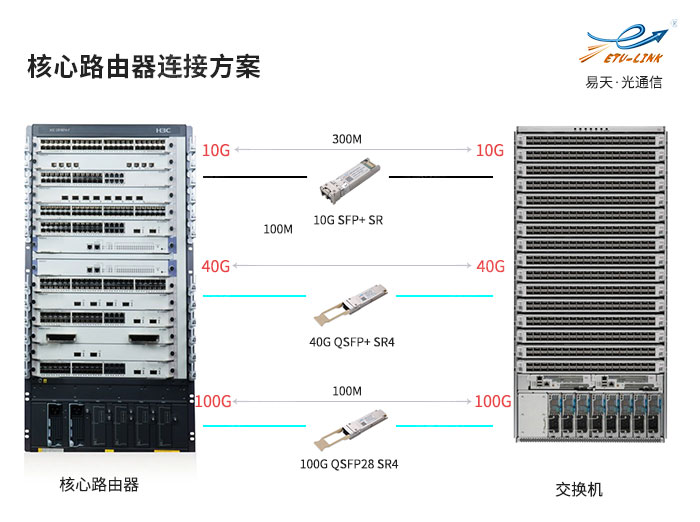 H3C路由器光模块搭配方案