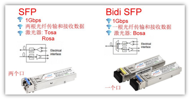 SFP和BiDi SFP之间的区别