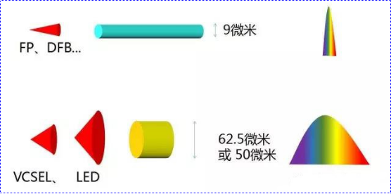 多模光纤设计-OM1、OM2、OM3、OM4