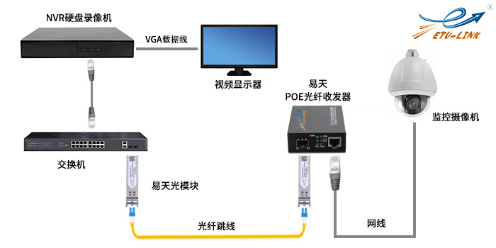 PoE光纤收发器在远程视频监控系统中的应用