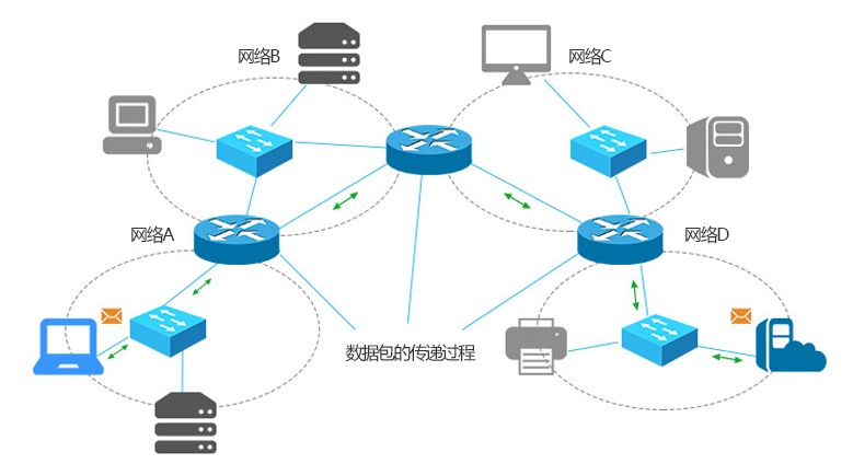 路由器、交换机和防火墙的工作原理，三者之间的关系