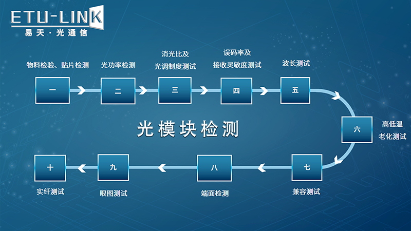 优质光模块的测试项目大全