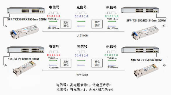 光模块的工作原理是怎样的？