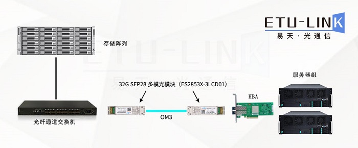 32G SFP28 FC多模光模块介绍及应用