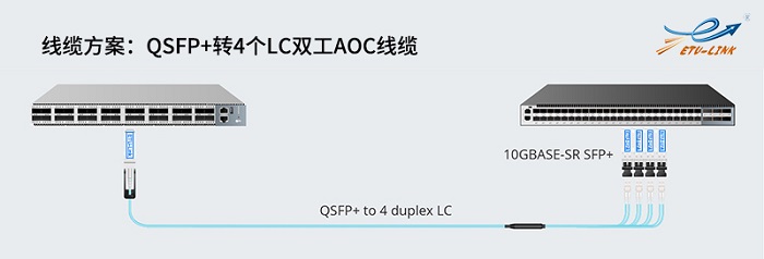 如何将交换机40G QSFP+端口与10G SFP+端口互连？