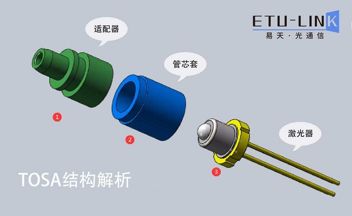 光模块的发射(TOSA)和接收(ROSA)器件解析