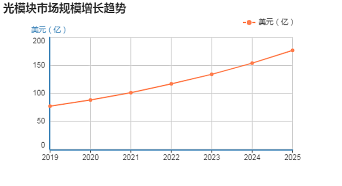 预计2025年光模块市值达177亿美元，其中数据中心的贡献最大