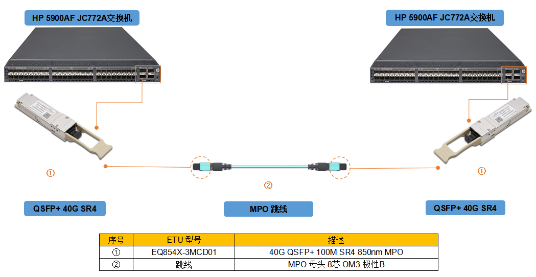 HP 5900AF JC772A交换机的光模块解决方案
