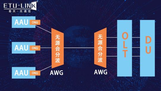 5G前传的无源波分复用技术(WDM-PON)