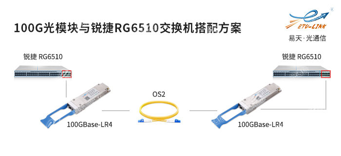 锐捷RG-6510系列交换机光模块解决方案