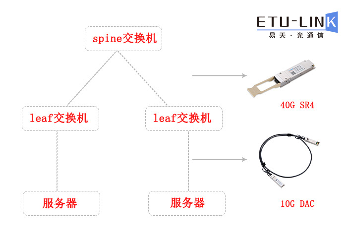 10G DAC和40G光模块在叶脊Spine-Leaf架构中的应用