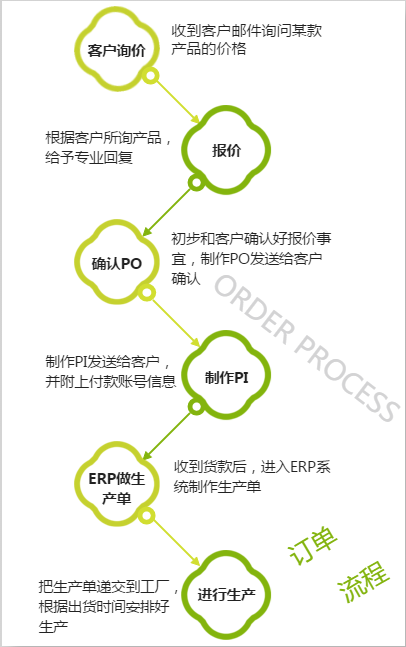 你知道一个订单流程是怎样的吗？