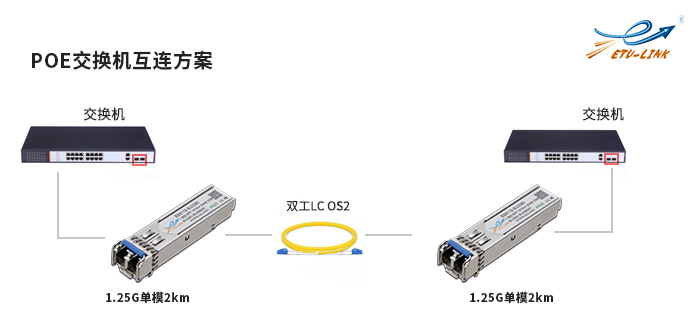 POE交换机光模块解决方案