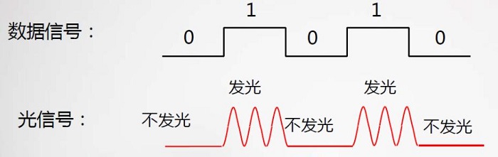 衡量光模块性能的指标有哪些？