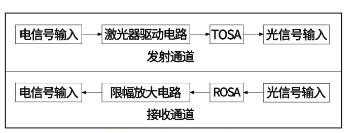 光传输中光模块的工作原理及其应用