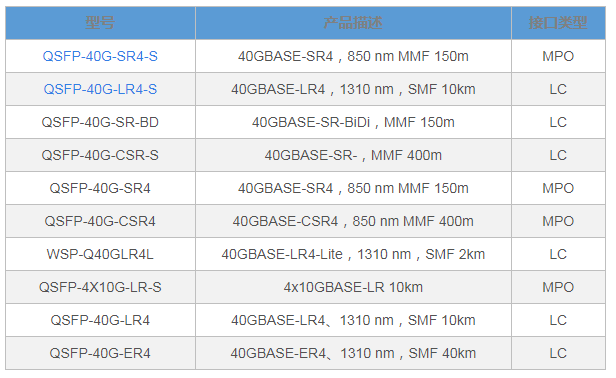 思科、华为和华三40G QSFP+光模块型号大全