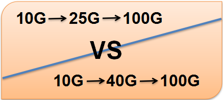 100G QSFP28与CFP,CFP2,CFP4的比较